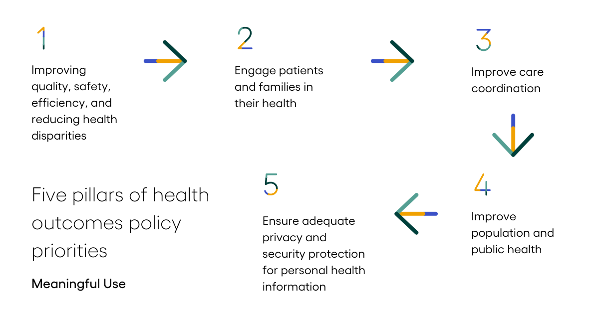 Meaningful Use and the HITECH Act